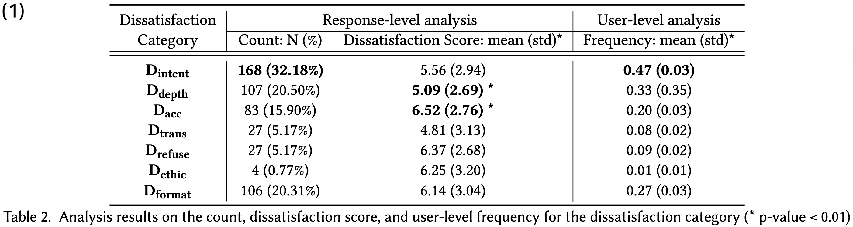 Dissatisfaction Analysis Table