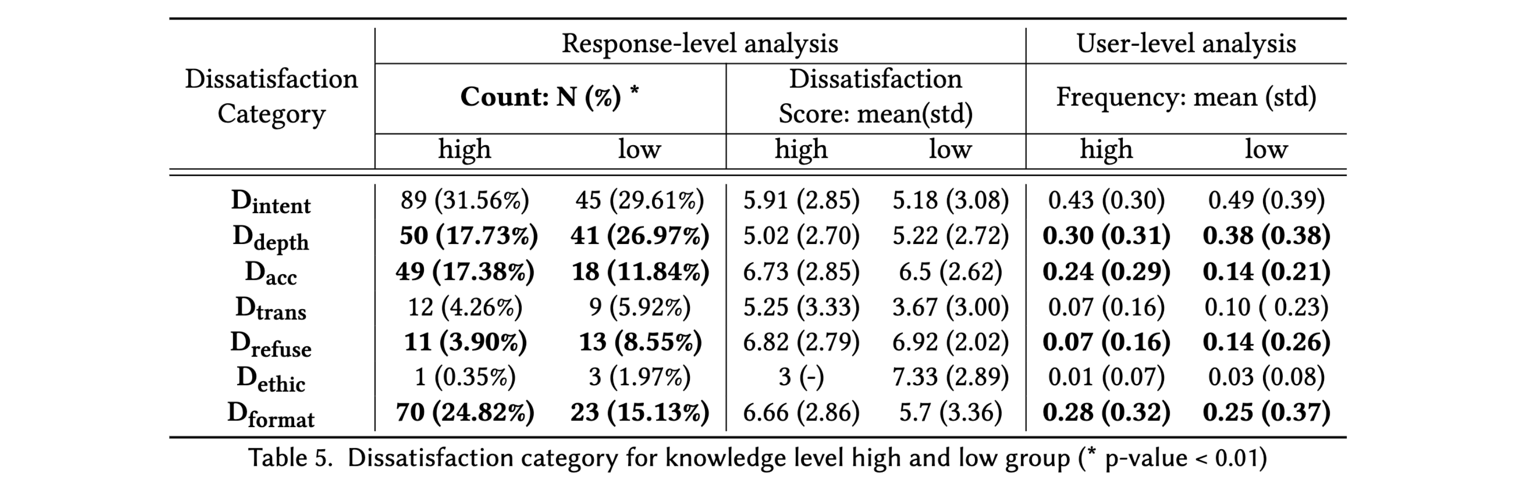 Dissatisfaction analysis by knowledge group